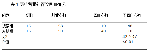 静脉留置针留置效果的观察