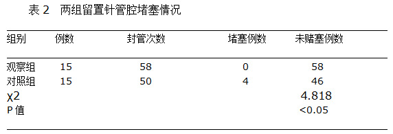 静脉留置针留置效果的观察